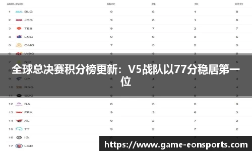 全球总决赛积分榜更新：V5战队以77分稳居第一位